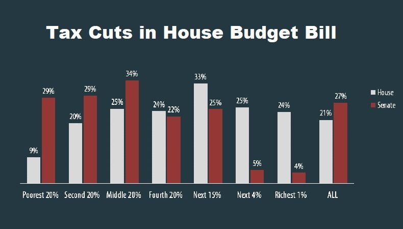 Tax Cuts in House Budget Bill